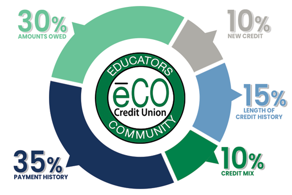 Credit Score Calculation